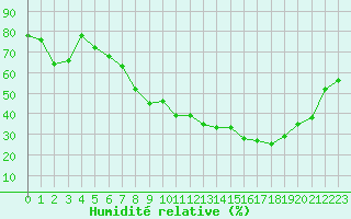 Courbe de l'humidit relative pour Sauteyrargues (34)