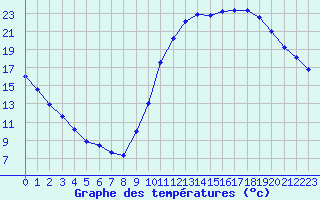 Courbe de tempratures pour Guret (23)