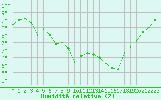 Courbe de l'humidit relative pour Le Luc (83)