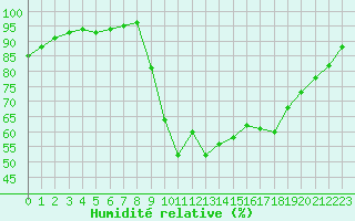 Courbe de l'humidit relative pour La Javie (04)