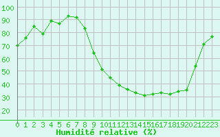 Courbe de l'humidit relative pour Luxeuil (70)