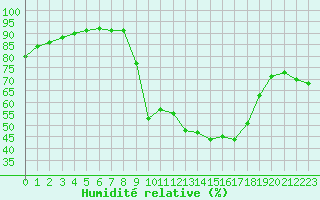 Courbe de l'humidit relative pour Figari (2A)