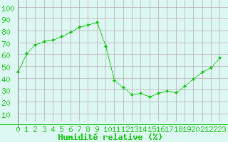 Courbe de l'humidit relative pour Chamonix-Mont-Blanc (74)