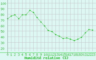 Courbe de l'humidit relative pour Lusignan-Inra (86)