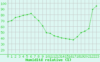 Courbe de l'humidit relative pour Sain-Bel (69)