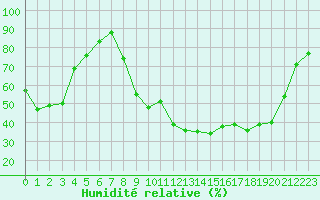 Courbe de l'humidit relative pour Lhospitalet (46)