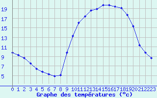 Courbe de tempratures pour Formigures (66)