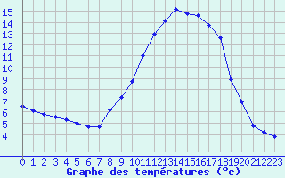 Courbe de tempratures pour Xonrupt-Longemer (88)