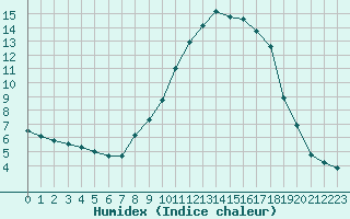 Courbe de l'humidex pour Xonrupt-Longemer (88)