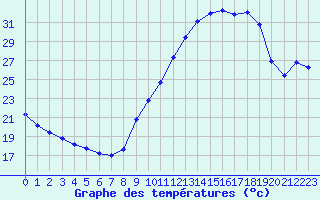 Courbe de tempratures pour Vernouillet (78)