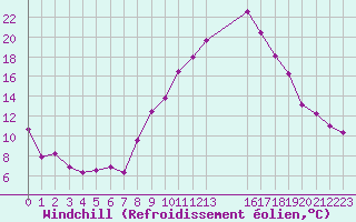 Courbe du refroidissement olien pour Champtercier (04)