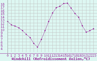 Courbe du refroidissement olien pour Colmar (68)