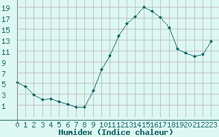 Courbe de l'humidex pour Besson - Chassignolles (03)