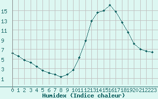 Courbe de l'humidex pour La Baeza (Esp)