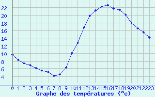 Courbe de tempratures pour Castellbell i el Vilar (Esp)