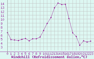 Courbe du refroidissement olien pour Nmes - Garons (30)