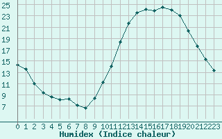 Courbe de l'humidex pour Brive-Laroche (19)