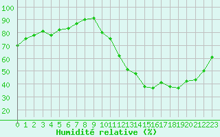 Courbe de l'humidit relative pour Courcouronnes (91)