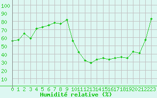 Courbe de l'humidit relative pour Sisteron (04)