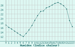 Courbe de l'humidex pour Pontoise - Cormeilles (95)