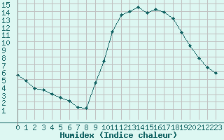 Courbe de l'humidex pour Guidel (56)