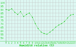Courbe de l'humidit relative pour Avord (18)