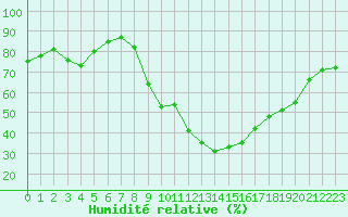Courbe de l'humidit relative pour Isle-sur-la-Sorgue (84)