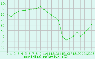 Courbe de l'humidit relative pour Plussin (42)