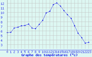 Courbe de tempratures pour Dole-Tavaux (39)