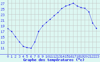 Courbe de tempratures pour Annecy (74)