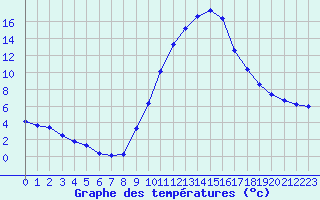 Courbe de tempratures pour Recoubeau (26)