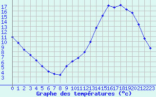 Courbe de tempratures pour Sandillon (45)