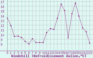 Courbe du refroidissement olien pour Ambrieu (01)