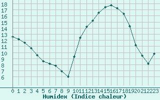 Courbe de l'humidex pour Ontinyent (Esp)