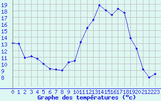 Courbe de tempratures pour Blois (41)
