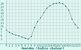 Courbe de l'humidex pour Isle-sur-la-Sorgue (84)