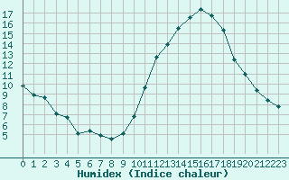 Courbe de l'humidex pour Saint-Philbert-sur-Risle (27)