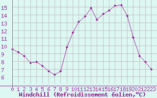 Courbe du refroidissement olien pour Xonrupt-Longemer (88)