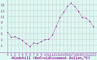 Courbe du refroidissement olien pour Ciudad Real (Esp)