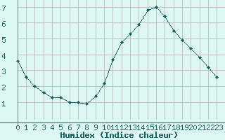 Courbe de l'humidex pour Saint-Philbert-sur-Risle (27)