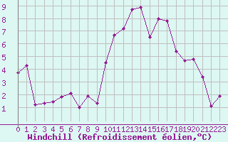 Courbe du refroidissement olien pour Ploumanac