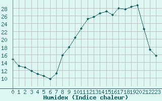 Courbe de l'humidex pour Coulommes-et-Marqueny (08)