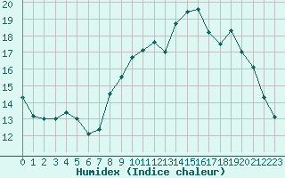 Courbe de l'humidex pour Lannion (22)