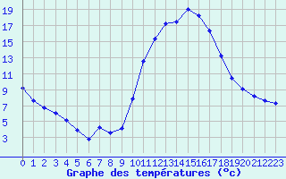 Courbe de tempratures pour Treize-Vents (85)