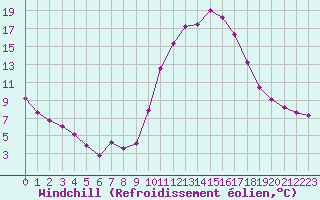 Courbe du refroidissement olien pour Treize-Vents (85)