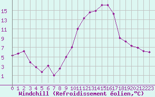 Courbe du refroidissement olien pour Bziers Cap d