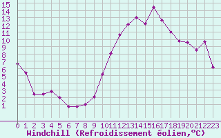 Courbe du refroidissement olien pour Lorient (56)