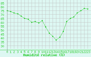 Courbe de l'humidit relative pour Formigures (66)