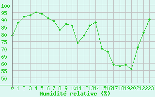 Courbe de l'humidit relative pour Vichy (03)