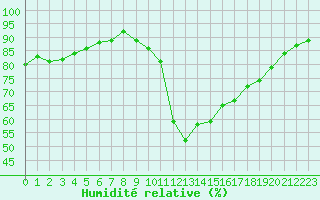 Courbe de l'humidit relative pour Le Luc - Cannet des Maures (83)